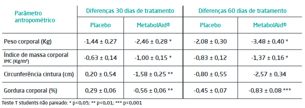 Resultados estudo MetabolAid
